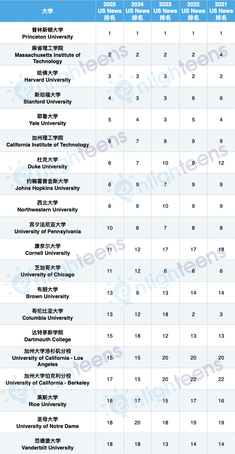 2021-2025全美TOP100院校的排名升降变化  数据 留学 第1张